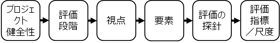 健全性評価指標体系図概要