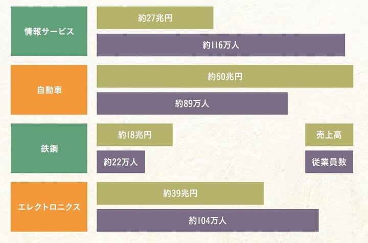 統計で見るＩＴ産業（2019年）