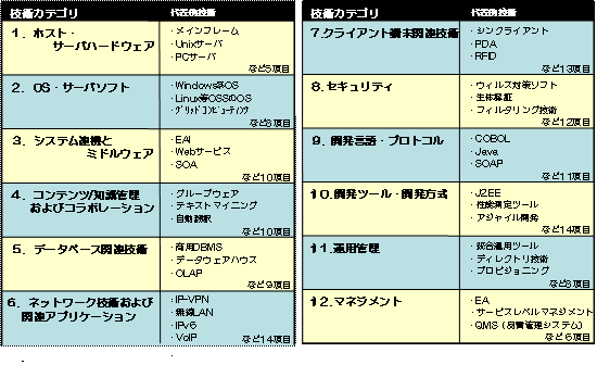 ITディレクトリの構造と代表的技術