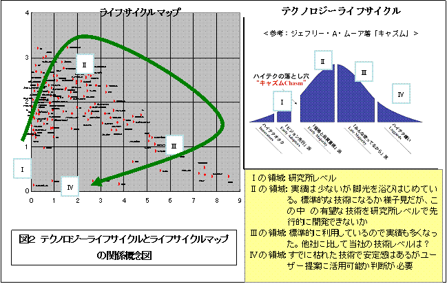 ライフサイクルマップでの変動分析
