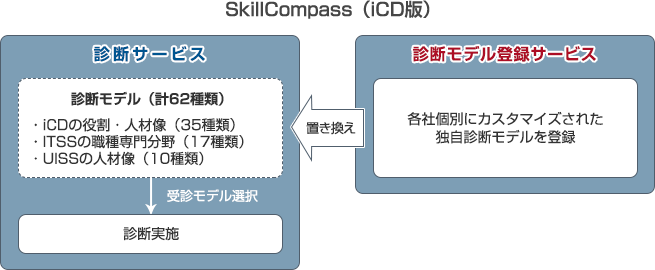 SkillCompass>®（iCD版）