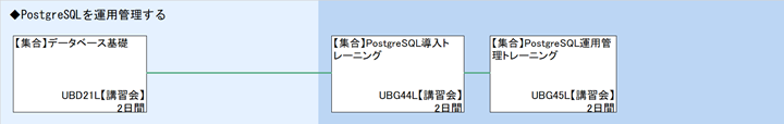 ◆PostgreSQLを運用管理する