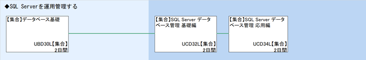 ◆SQL Serverを運用管理する
