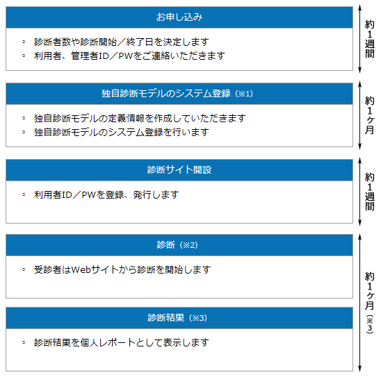 お申込み～診断までの流れ