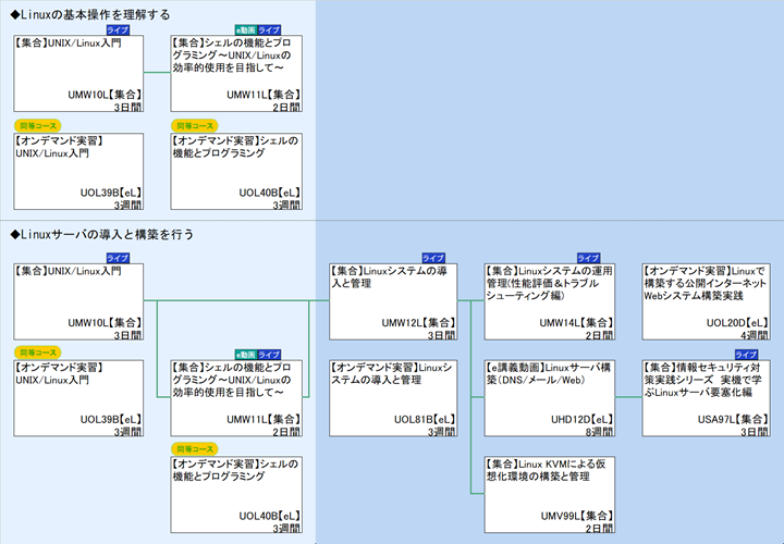 ◆Linuxの基本操作を理解する\n◆Linuxサーバの導入と構築を行う