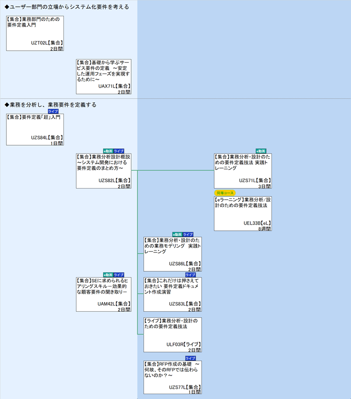 ◆ユーザー部門の立場からシステム化要件を考える\n◆業務を分析し、業務要件を定義する