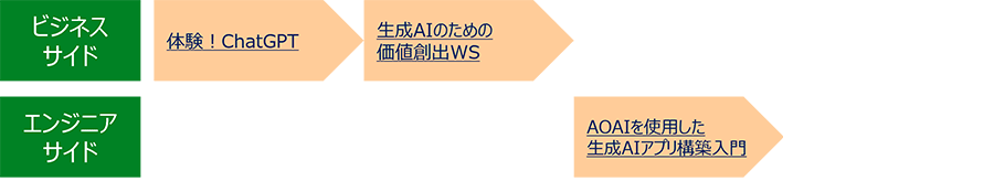 企画推進者向け 各種コース