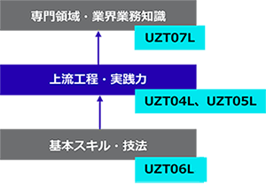 上流工程・コンサルタントの育成