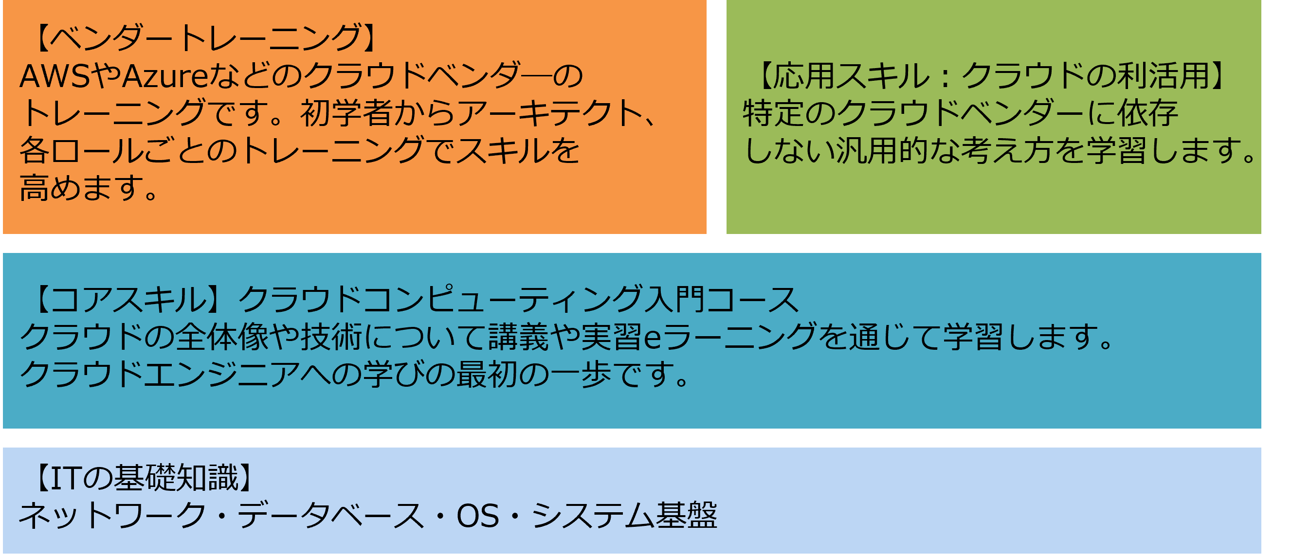 クラウド研修のトレーニング体系