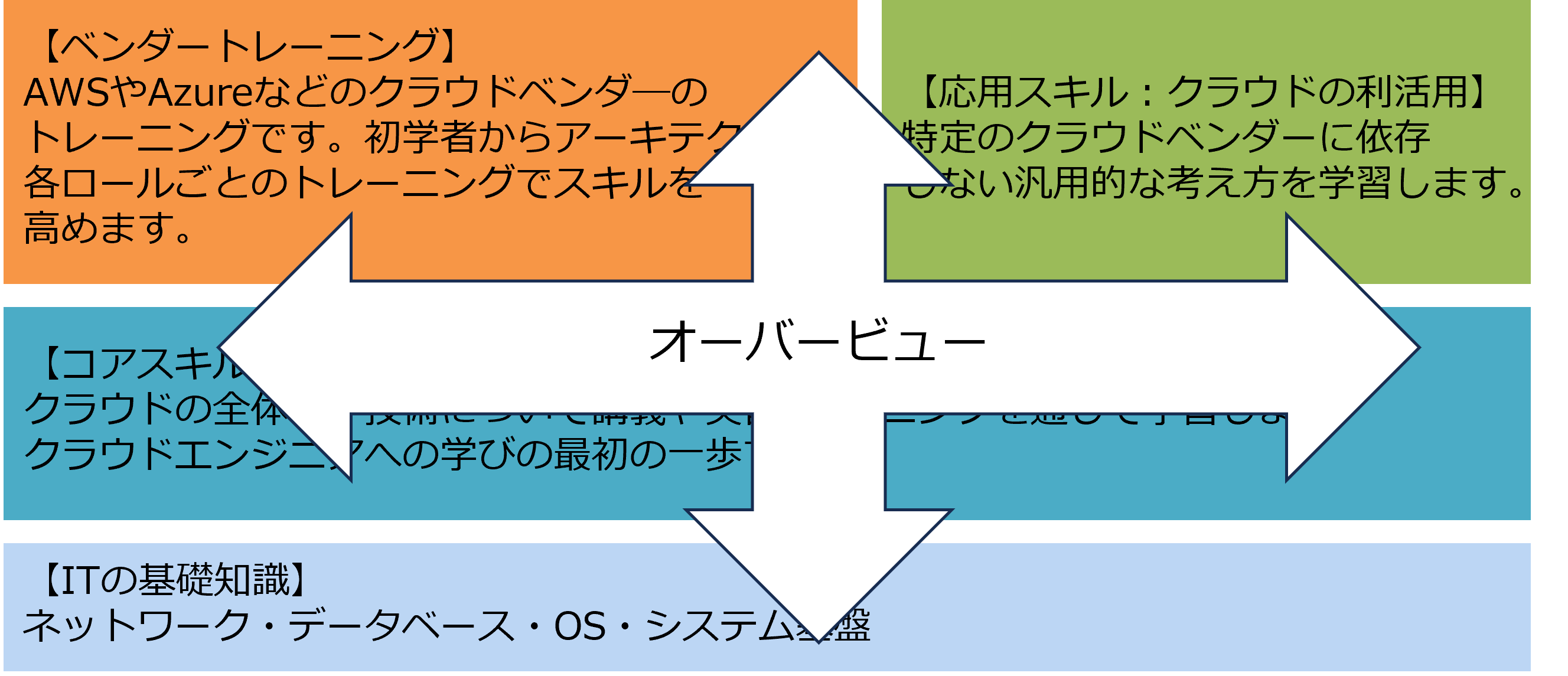 クラウド研修のトレーニング体系オーバービュー