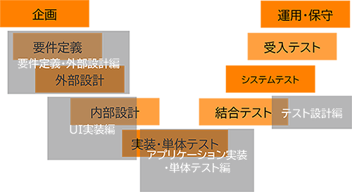 開発者向け 各種コース