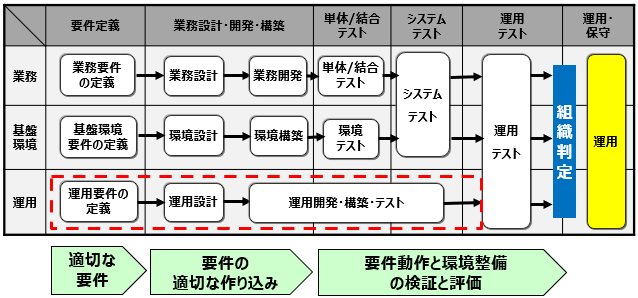 開発工程におけるシステム運用品質の作り込み