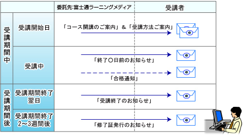 eラーニング受講時のメール配信