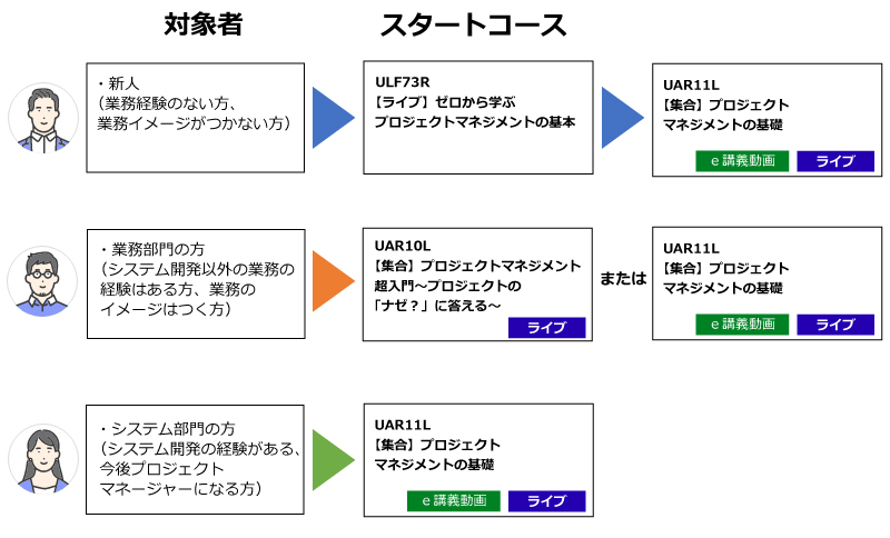 対象者別おすすめスタートコース