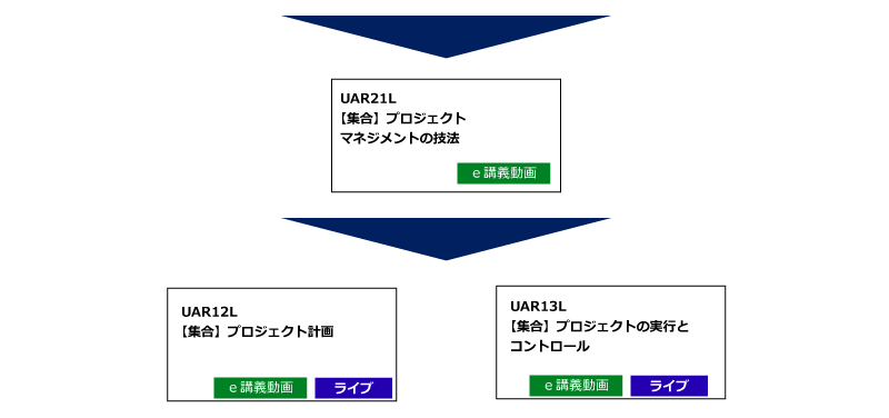 スタートコース後のルート