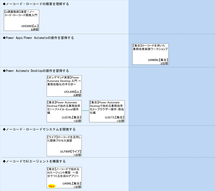 ◆ノーコード・ローコードの概要を理解する\n◆Power Apps/Power Automateの操作を習得する\n◆Power Automate Desktopの操作を習得する\n◆ノーコード・ローコードでシステムを開発する\n◆ノーコードでAIエージェントを構築する