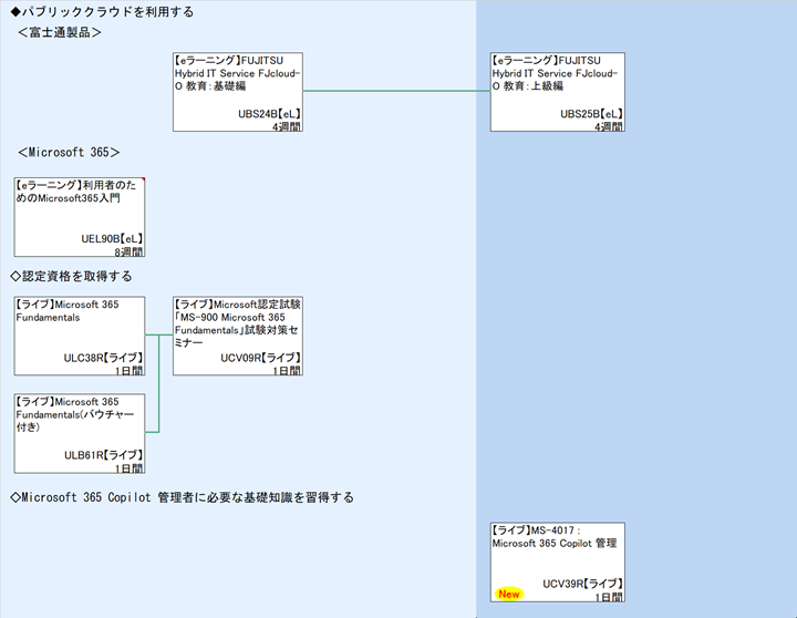 ◆パブリッククラウドを利用する\n＜富士通製品＞\n＜Microsoft 365＞\n◇認定資格を取得する\n◇Microsoft 365 Copilot 管理者に必要な基礎知識を習得する