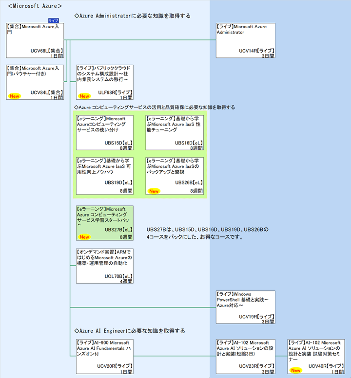 ＜Microsoft Azure＞\n◇Azure Administratorに必要な知識を取得する\n◇Azure コンピューティングサービスの活用と品質確保に必要な知識を取得する\nUBS27Bは、UBS15D、UBS16D、UBS19D、UBS26Bの
\n◇Azure AI Engineerに必要な知識を取得する