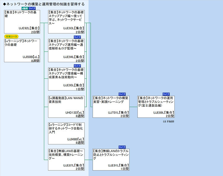 ◆ネットワークの構築と運用管理の知識を習得する\nULF66R