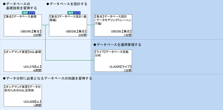 ◆データベースの
　基礎技術を習得する\n◆データベースを運用管理する\n◆データ分析に必要となるデータベースの知識を習得する