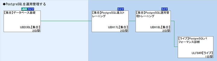 ◆PostgreSQLを運用管理する