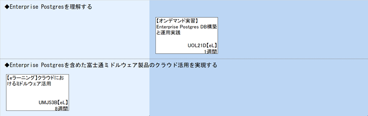 ◆Enterprise Postgresを理解する\n◆Enterprise Postgresを含めた富士通ミドルウェア製品のクラウド活用を実現する