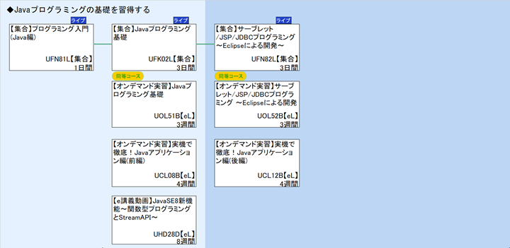 ◆Javaプログラミングの基礎を習得する