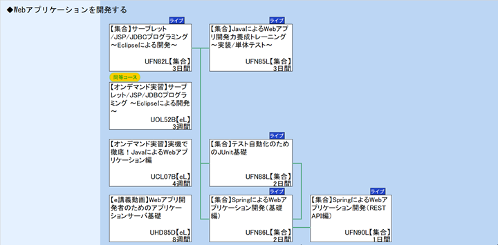 ◆Webアプリケーションを開発する
