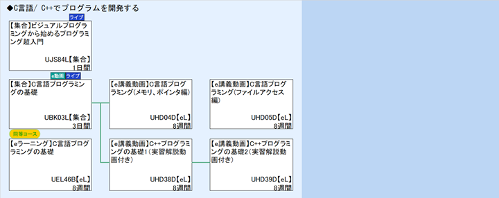 ◆C言語/ C++でプログラムを開発する