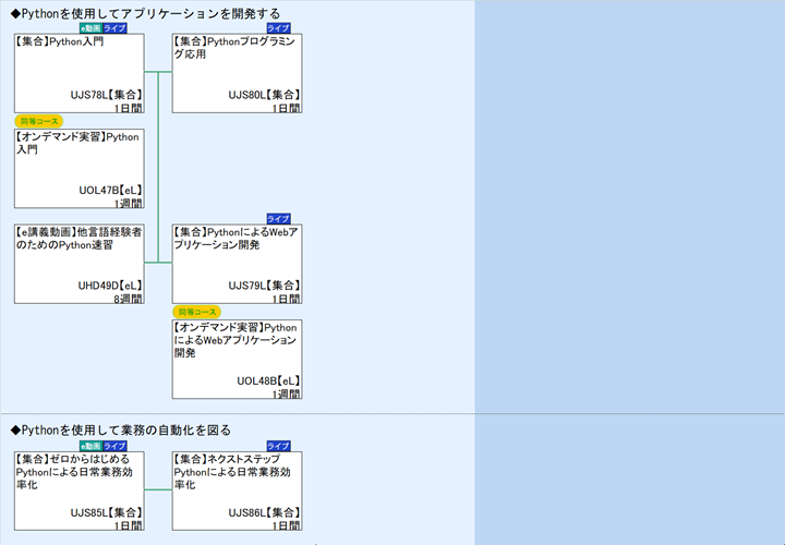 ◆Pythonを使用してアプリケーションを開発する\n◆Pythonを使用して業務の自動化を図る