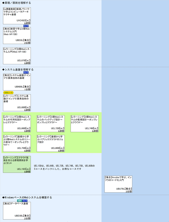 ◆原理／原則を理解する\n◆システム基盤を理解する\n1\nUEL15Dは、UEL66B、UEL72B、UEL74B、UEL75B、UEL80Bの\n◆WindowsベースのWebシステムを構築する