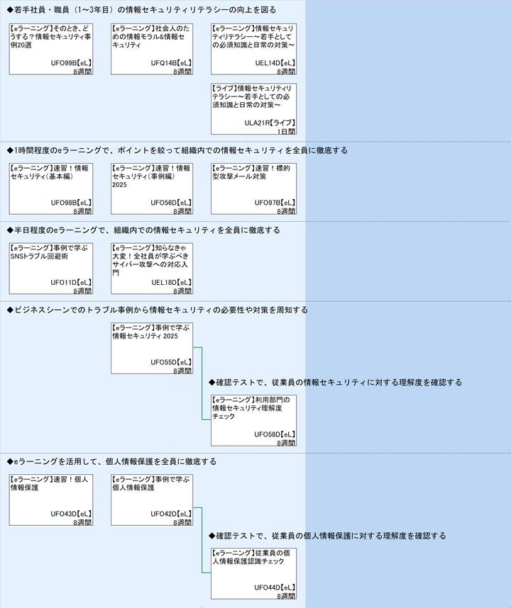 ◆若手社員・職員（1～3年目）の情報セキュリティリテラシーの向上を図る\n◆1時間程度のeラーニングで、ポイントを絞って組織内での情報セキュリティを全員に徹底する\n◆半日程度のeラーニングで、組織内での情報セキュリティを全員に徹底する\n◆ビジネスシーンでのトラブル事例から情報セキュリティの必要性や対策を周知する\n◆確認テストで、従業員の情報セキュリティに対する理解度を確認する\n◆eラーニングを活用して、個人情報保護を全員に徹底する\n◆確認テストで、従業員の個人情報保護に対する理解度を確認する