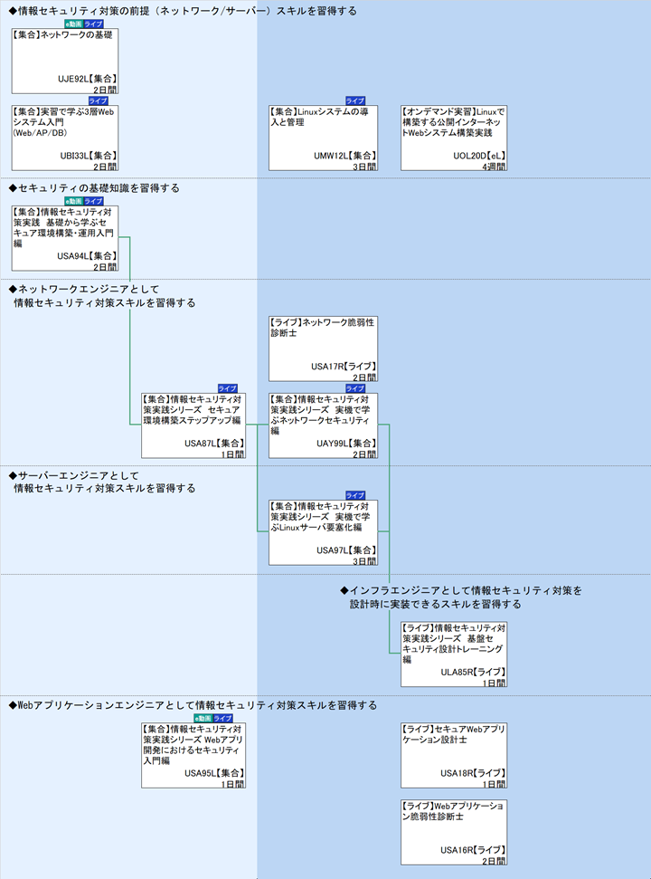 ◆情報セキュリティ対策の前提（ネットワーク/サーバー）スキルを習得する\n◆セキュリティの基礎知識を習得する\n◆ネットワークエンジニアとして\n◆サーバーエンジニアとして\n◆インフラエンジニアとして情報セキュリティ対策を\n◆Webアプリケーションエンジニアとして情報セキュリティ対策スキルを習得する