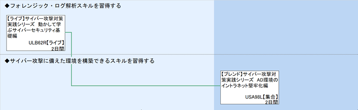 ◆フォレンジック・ログ解析スキルを習得する\n◆サイバー攻撃に備えた環境を構築できるスキルを習得する