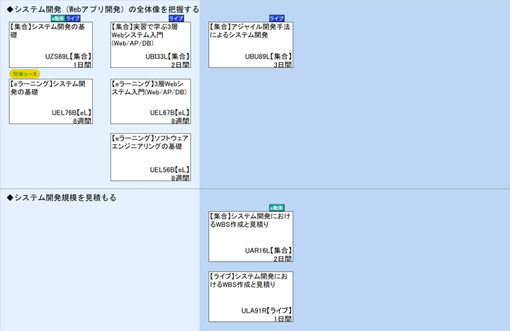 ◆システム開発（Webアプリ開発）の全体像を把握する\n◆システム開発規模を見積もる
