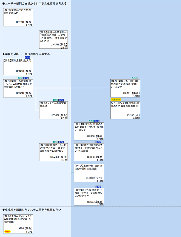 ◆ユーザー部門の立場からシステム化要件を考える\n◆業務を分析し、業務要件を定義する\n◆生成AIを活用したシステム開発を体験したい