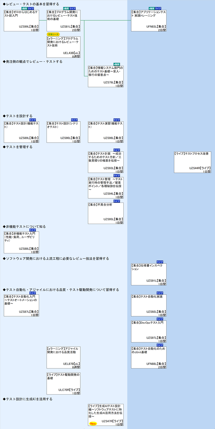 ◆レビュー・テストの基本を習得する\n◆発注側の観点でレビュー・テストする\n◆テストを設計する\n◆テストを管理する\n◆非機能テストについて知る\n◆ソフトウェア開発における上流工程に必要なレビュー技法を習得する\n◆テスト自動化・アジャイルにおける品質・テスト駆動開発について習得する\n◆テスト設計に生成AIを活用する