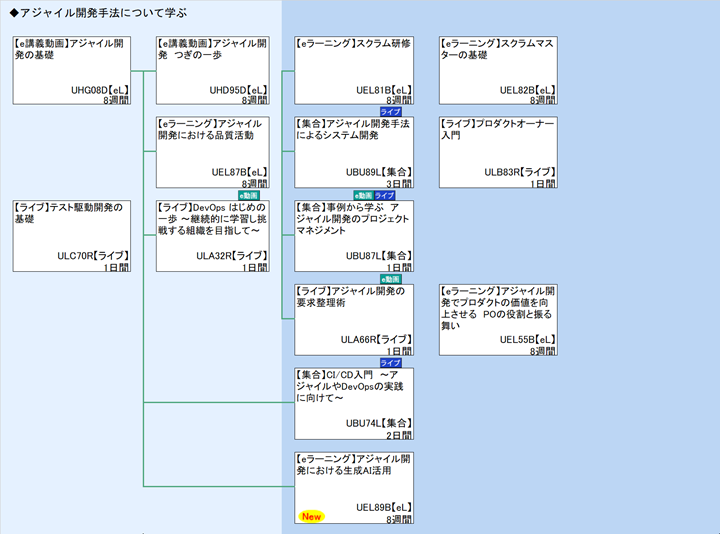 ◆アジャイル開発手法について学ぶ