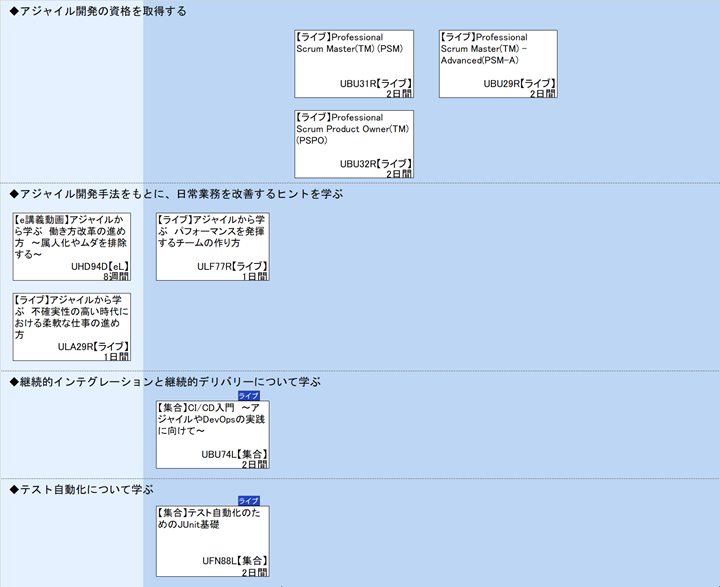 ◆アジャイル開発の資格を取得する\n◆アジャイル開発手法をもとに、日常業務を改善するヒントを学ぶ \n◆継続的インテグレーションと継続的デリバリーについて学ぶ\n◆テスト自動化について学ぶ