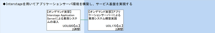 ◆Interstageを用いてアプリケーションサーバ環境を構築し、サービス基盤を実現する