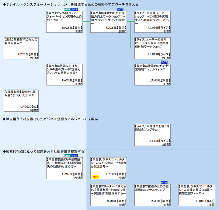 ◆デジタルトランスフォーメーション（DX）を推進するための戦略やアプローチを考える\n◆DXを担う人材を目指したビジネス企画やマネジメントを学ぶ\n◆経営的視点に立って課題を分析し改善策を提案する