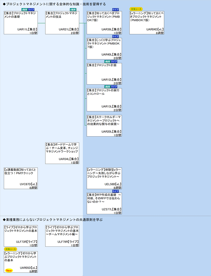◆プロジェクトマネジメントに関する全体的な知識・技術を習得する\n◆業種業務によらないプロジェクトマネジメントの共通原則を学ぶ