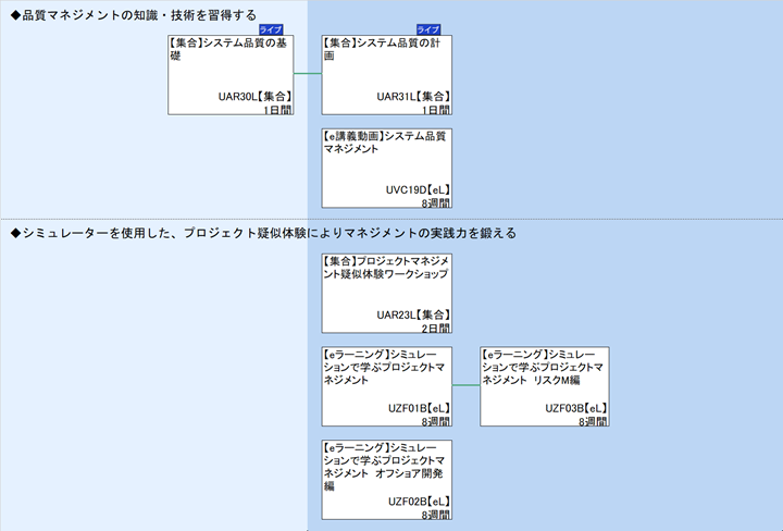 ◆品質マネジメントの知識・技術を習得する\n◆シミュレーターを使用した、プロジェクト疑似体験によりマネジメントの実践力を鍛える