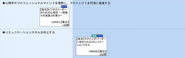 ◆心理学やプロフェッショナルマインドを理解し、プロジェクトを円滑に推進する\n◆コミュニケーションスキルを向上する