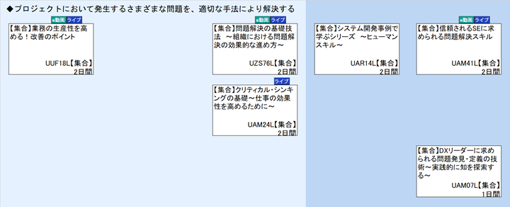 ◆プロジェクトにおいて発生するさまざまな問題を、適切な手法により解決する