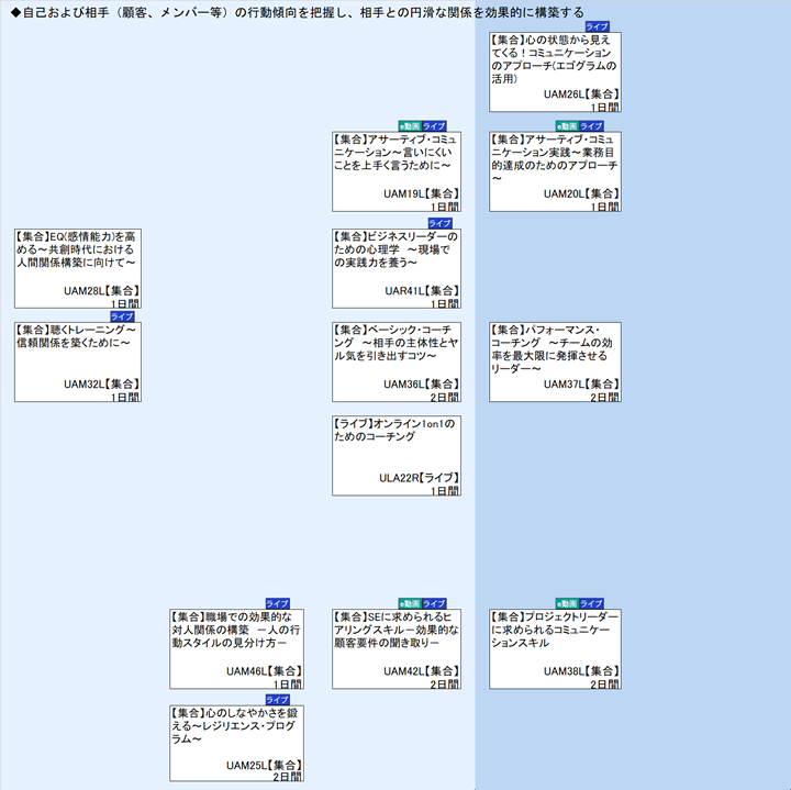 ◆自己および相手（顧客、メンバー等）の行動傾向を把握し、相手との円滑な関係を効果的に構築する