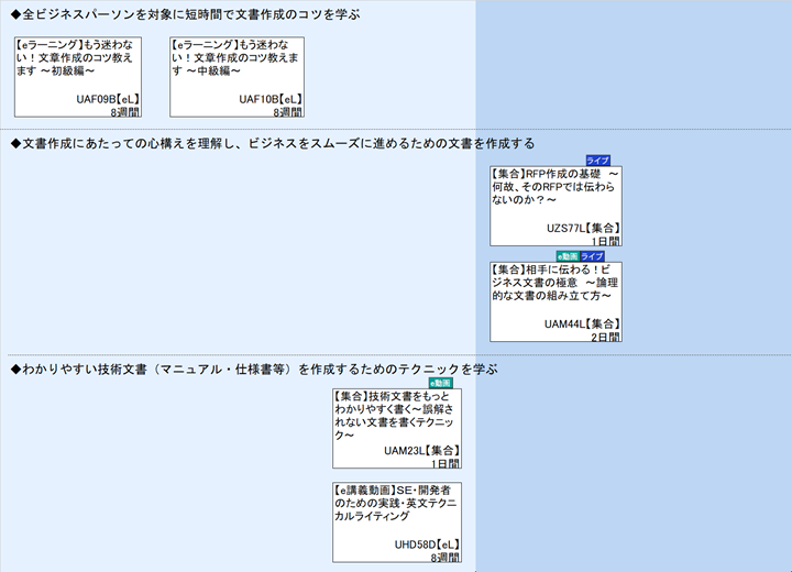◆全ビジネスパーソンを対象に短時間で文書作成のコツを学ぶ\n◆文書作成にあたっての心構えを理解し、ビジネスをスムーズに進めるための文書を作成する\n◆わかりやすい技術文書（マニュアル・仕様書等）を作成するためのテクニックを学ぶ