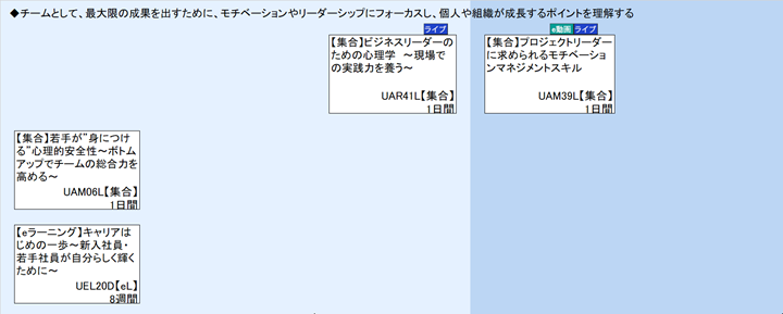 ◆チームとして、最大限の成果を出すために、モチベーションやリーダーシップにフォーカスし、個人や組織が成長するポイントを理解する