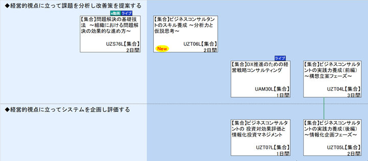 ◆経営的視点に立って課題を分析し改善策を提案する\n◆経営的視点に立ってシステムを企画し評価する