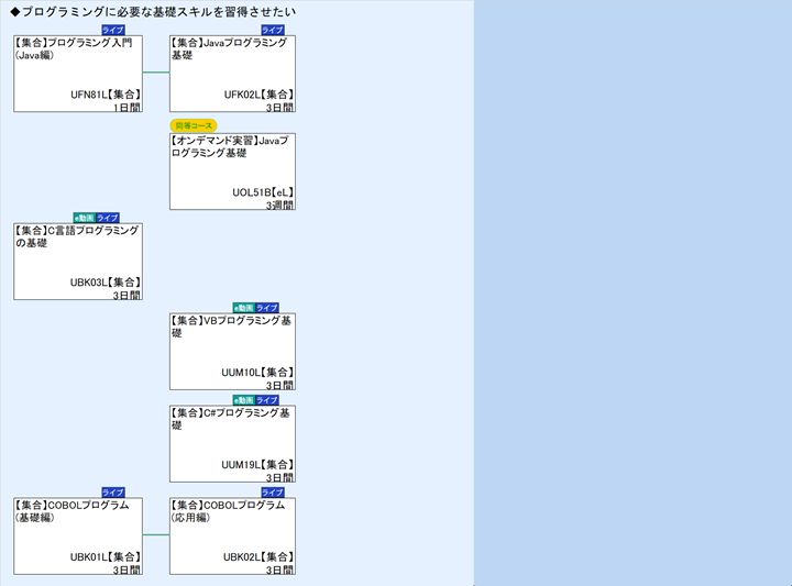 ◆プログラミングに必要な基礎スキルを習得させたい